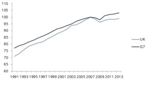 Index of constant price GDP per worker (2007=100) Source: ONS