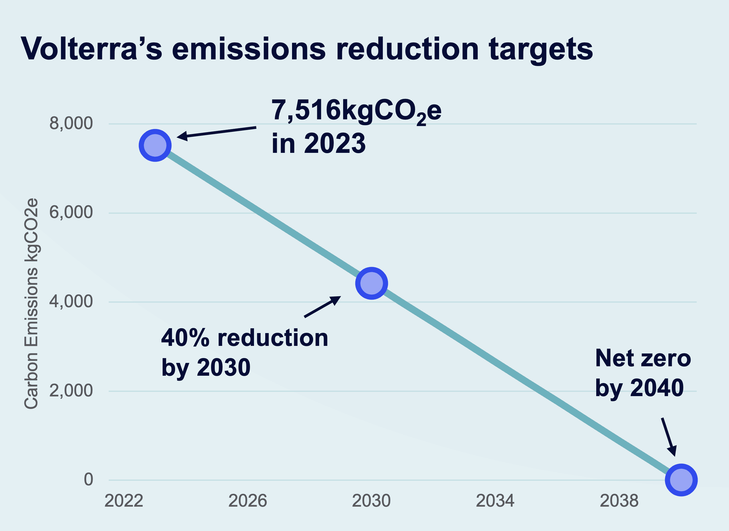Volterra emissions reduction targets